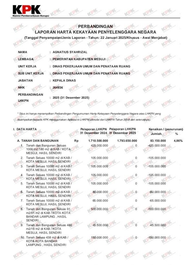 
LSM ADIL Provinsi Lampung Soroti Anomali LHKPN Kepala Dinas PUPR Lampung Selatan: Harta Naik Rp600 Juta di Tengah Mutasi Jabatan